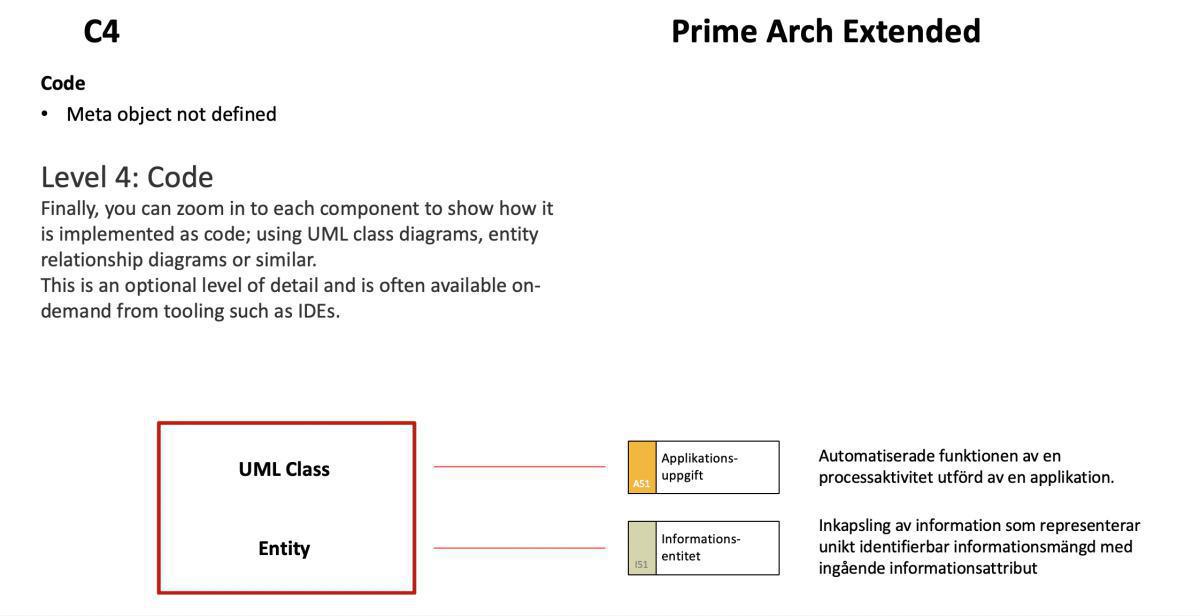 C4-modellen och Prime Arch C4-modellen och Prime Arch