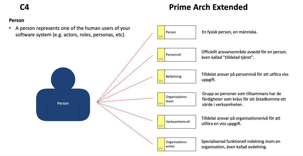 C4-modellen och Prime Arch C4-modellen och Prime Arch