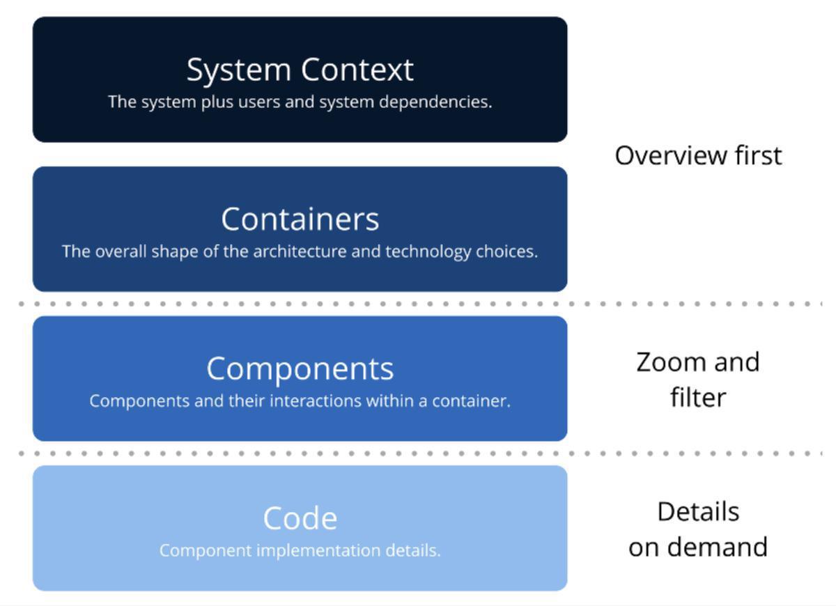 2020-05-10: Analys - C4-modellen och Prime Arch 2020-05-10: Analys - C4-modellen och Prime Arch