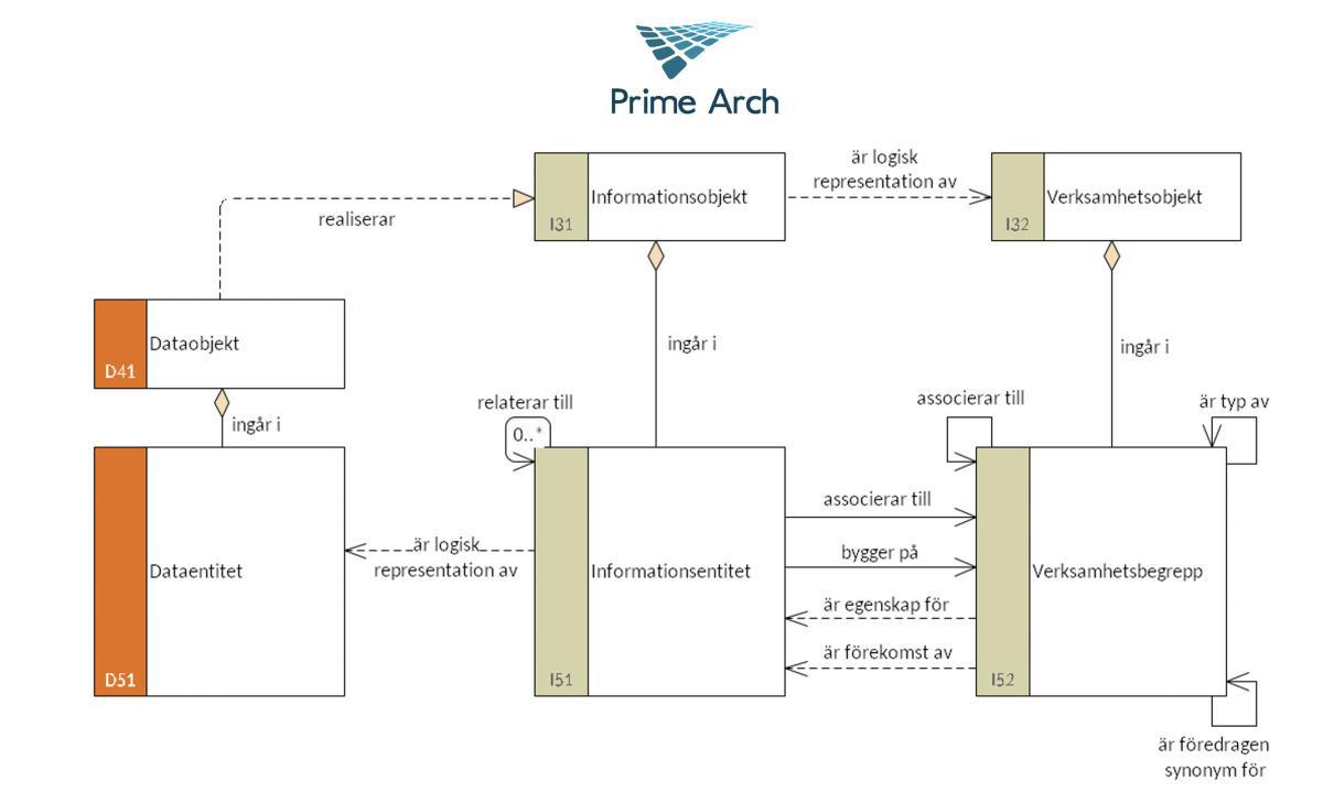 Information i relation till Data - en jämförande analys av ArchiMate+UML och Prime Arch