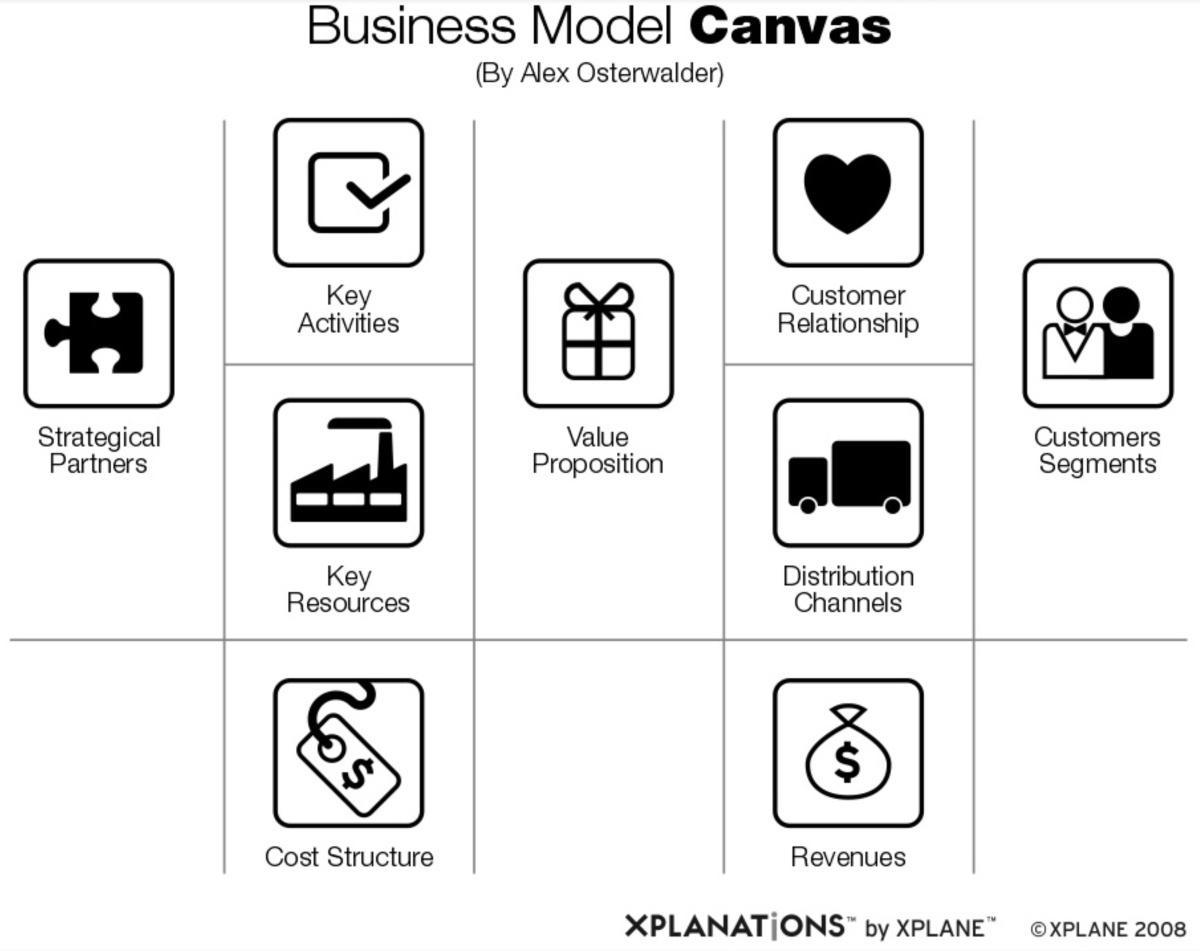 Osterwalders Business Model Canvas och Prime Arch