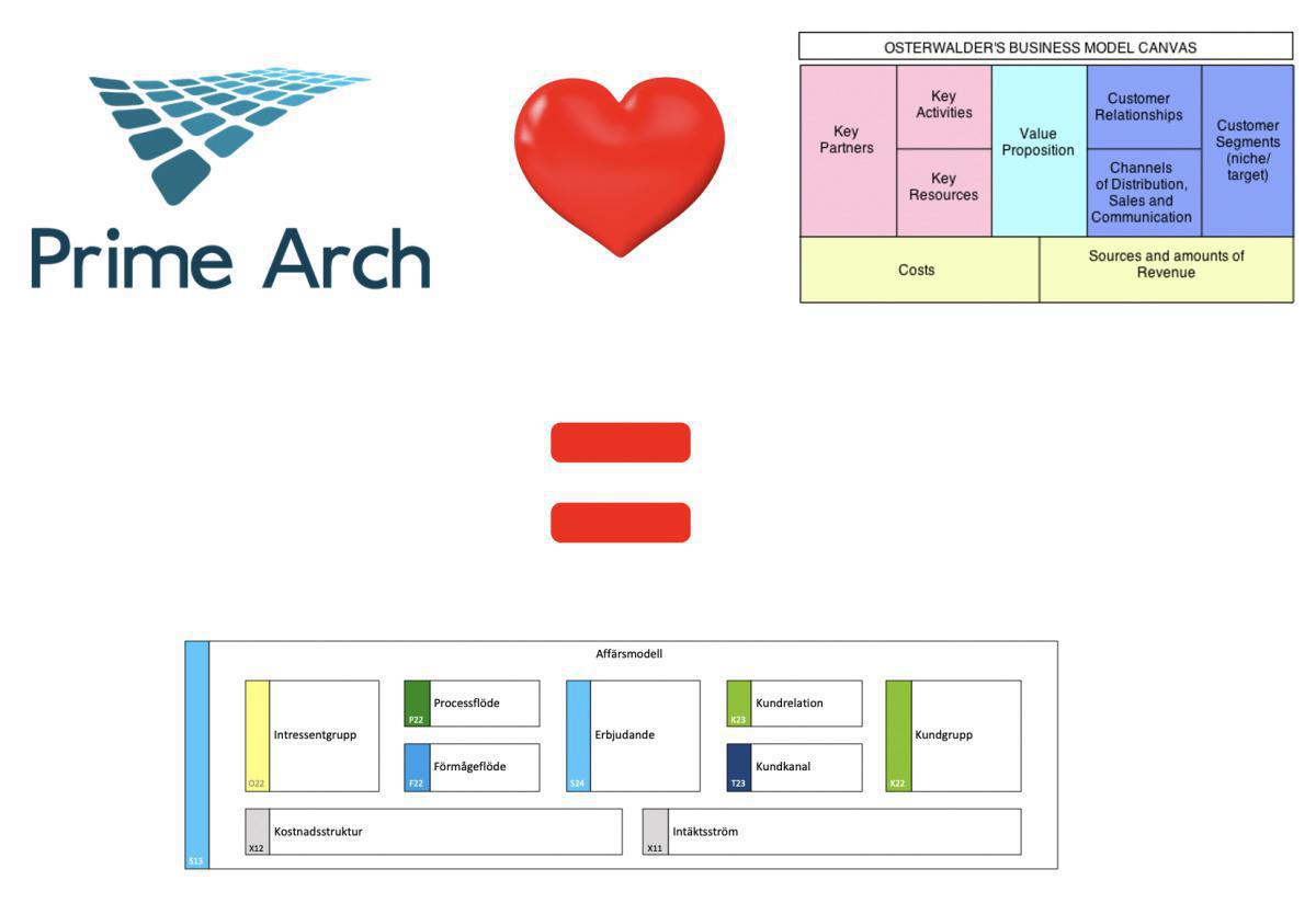 2021-03-17: Business Model Canvas i Prime Arch 2021-03-17: Business Model Canvas i Prime Arch