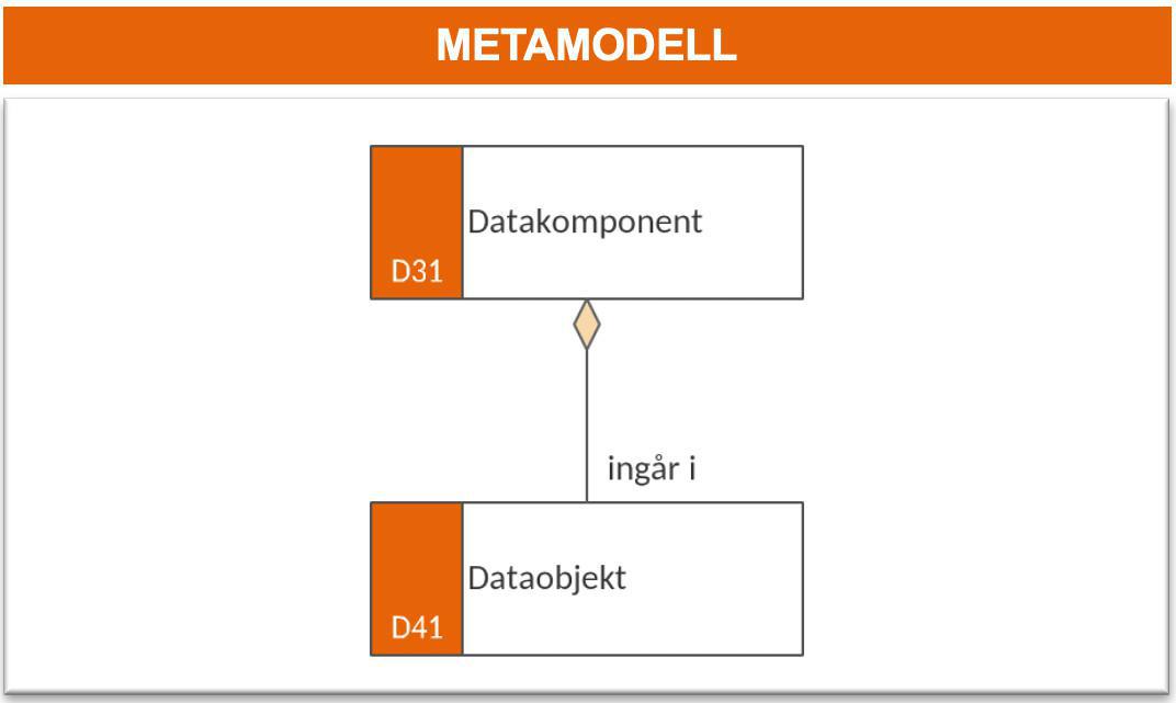 Dataobjektmodell (DM)