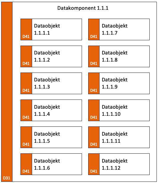 Dataobjektmodell (DM) Dataobjektmodell (DM)