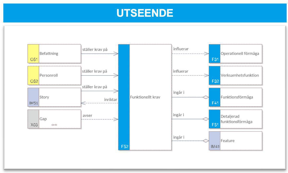 Kravomgivningsmodell (KOM) Kravomgivningsmodell (KOM)