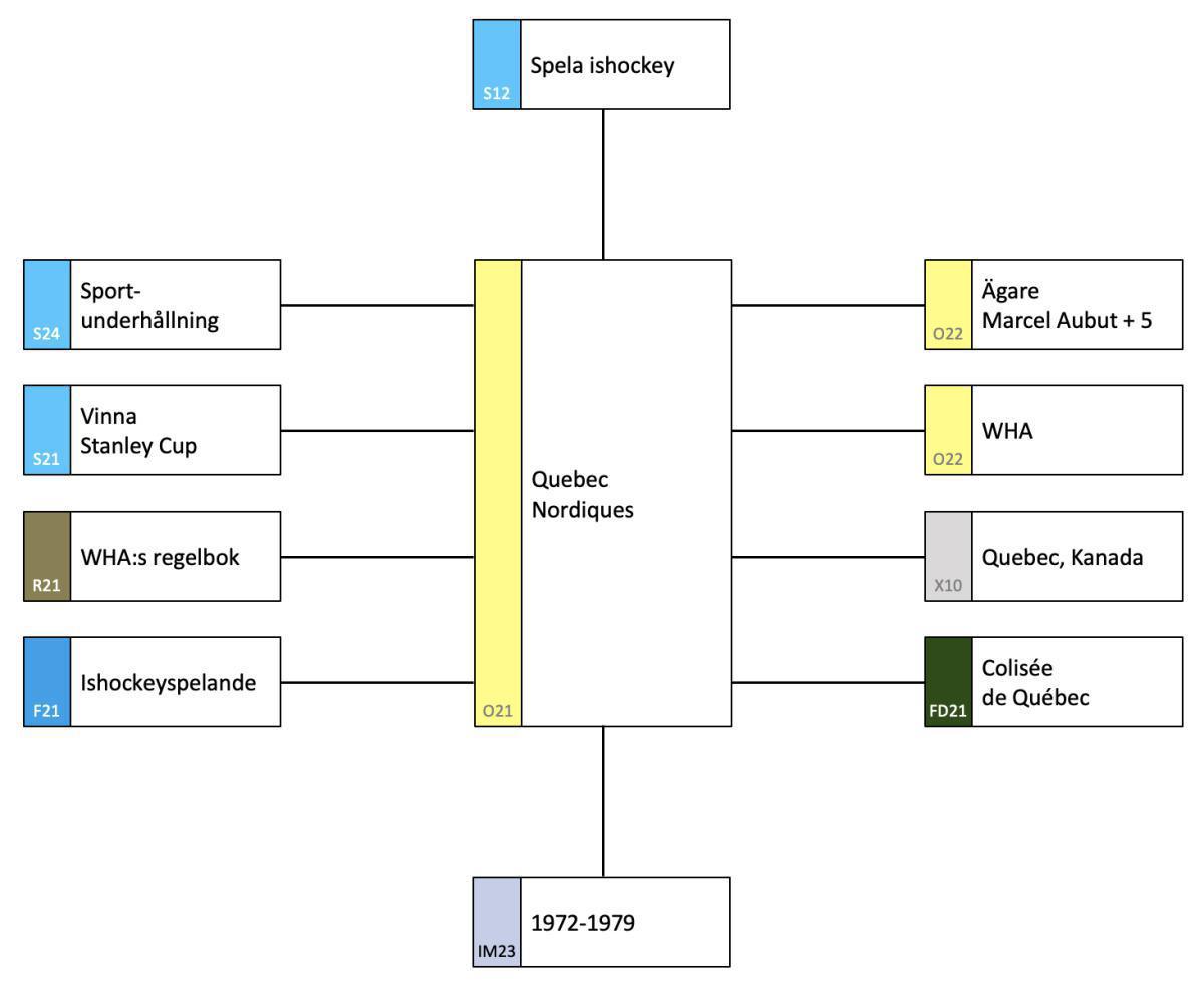 Quebec Nordiques - en studie av en organisation i utveckling Quebec Nordiques - en studie av en organisation i utveckling
