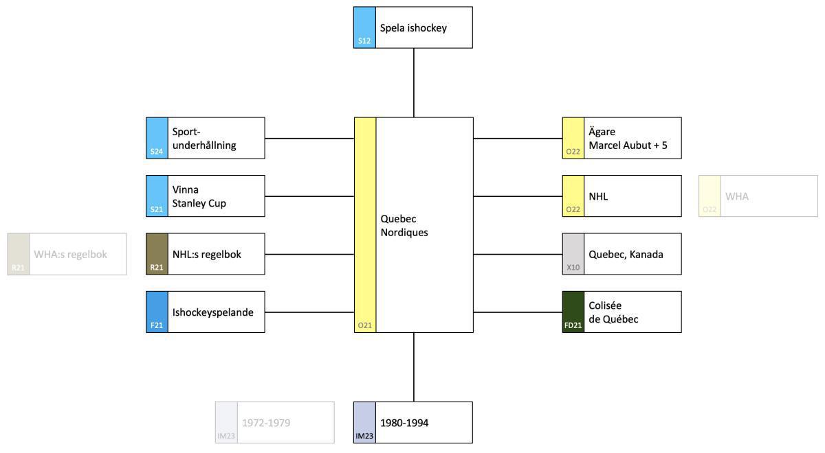 Quebec Nordiques - en studie av en organisation i utveckling Quebec Nordiques - en studie av en organisation i utveckling
