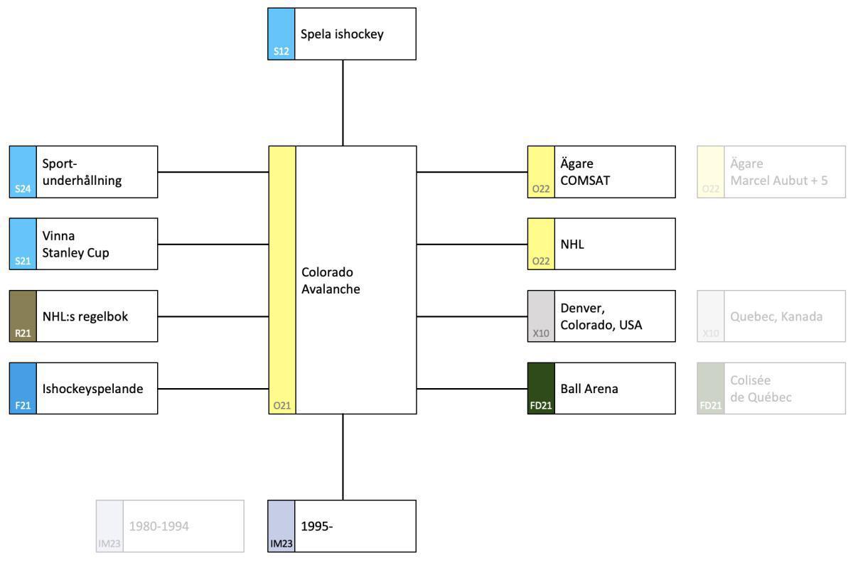 Quebec Nordiques - en studie av en organisation i utveckling Quebec Nordiques - en studie av en organisation i utveckling
