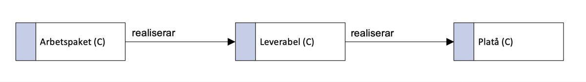 Archimate Implementering och Prime Arch Archimate Implementering och Prime Arch