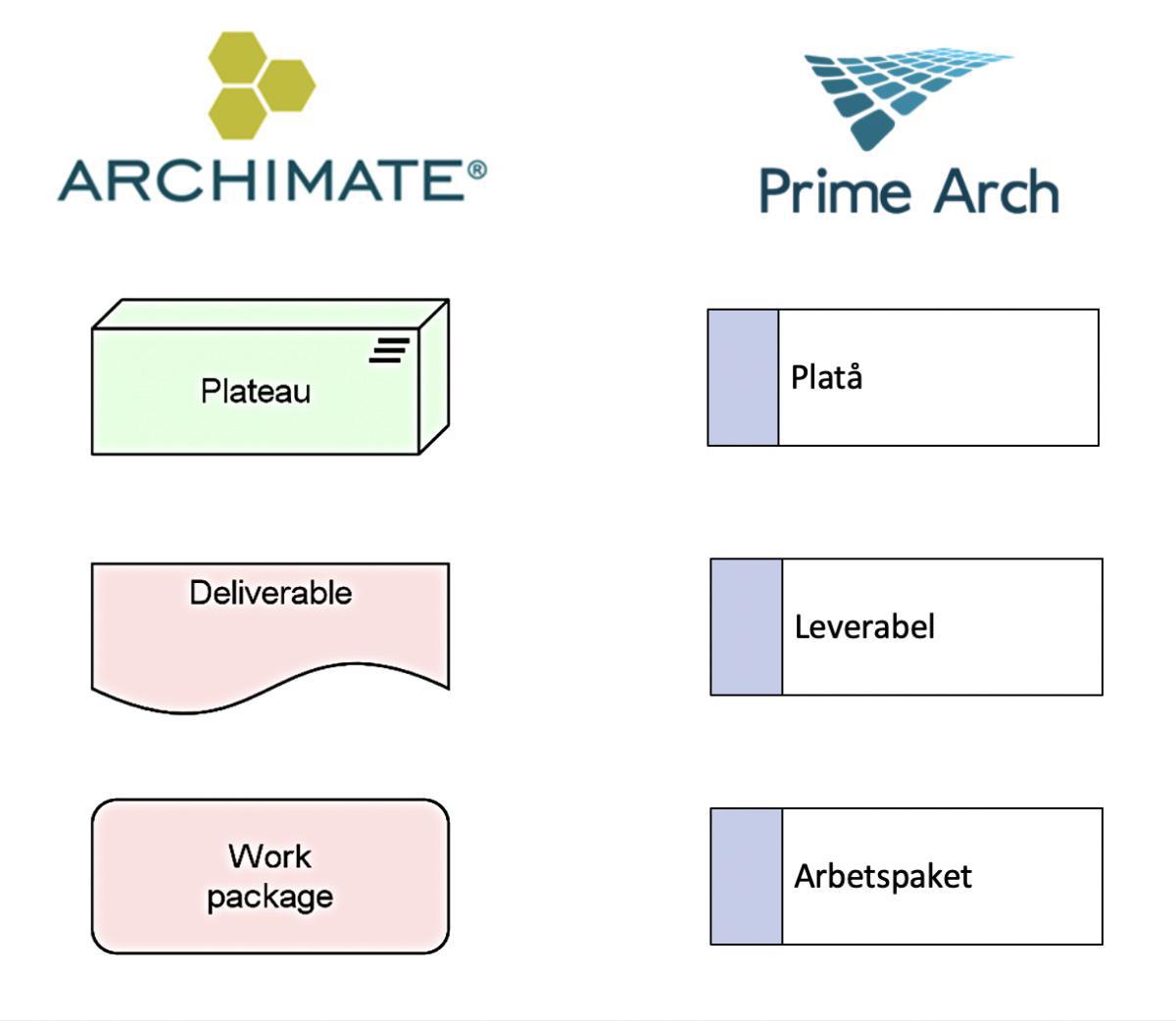 Archimate Implementering och Prime Arch