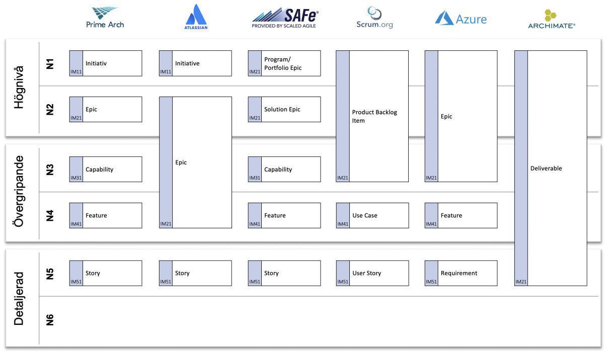 Implementeringshierarkin i olika standarder Implementeringshierarkin i olika standarder