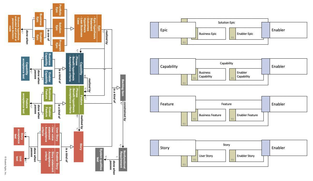 SAFe och Prime Arch SAFe och Prime Arch