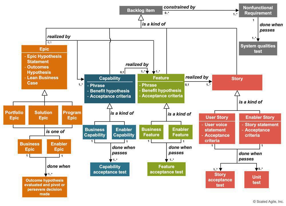 SAFe och Prime Arch SAFe och Prime Arch