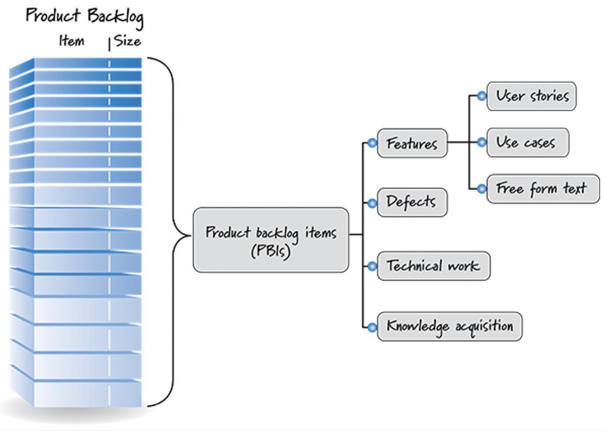 Scrum och Prime Arch Scrum och Prime Arch