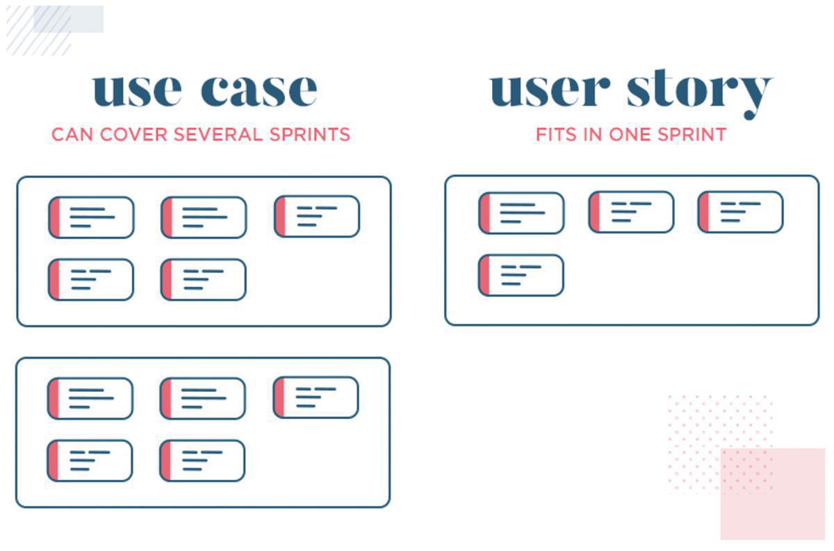 Scrum och Prime Arch Scrum och Prime Arch