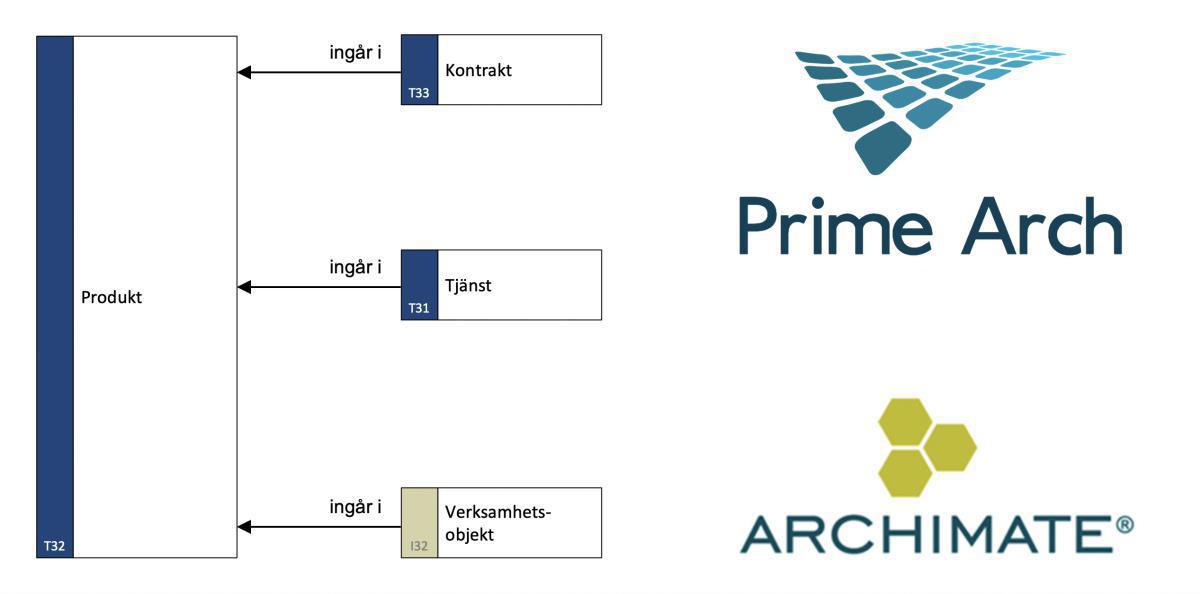 Produkt eller Tjänst? Produkt eller Tjänst?