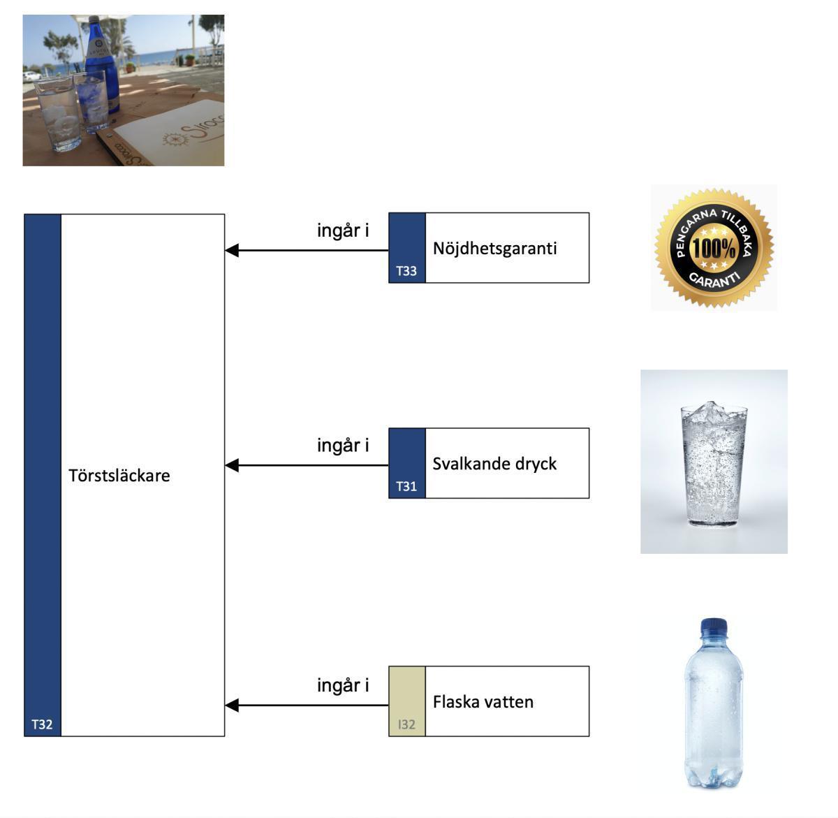 Produkt eller Tjänst? Produkt eller Tjänst?