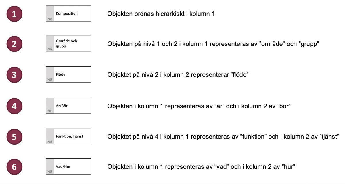 Principer för metaobjektens placering i ramverkshierarkin Principer för metaobjektens placering i ramverkshierarkin