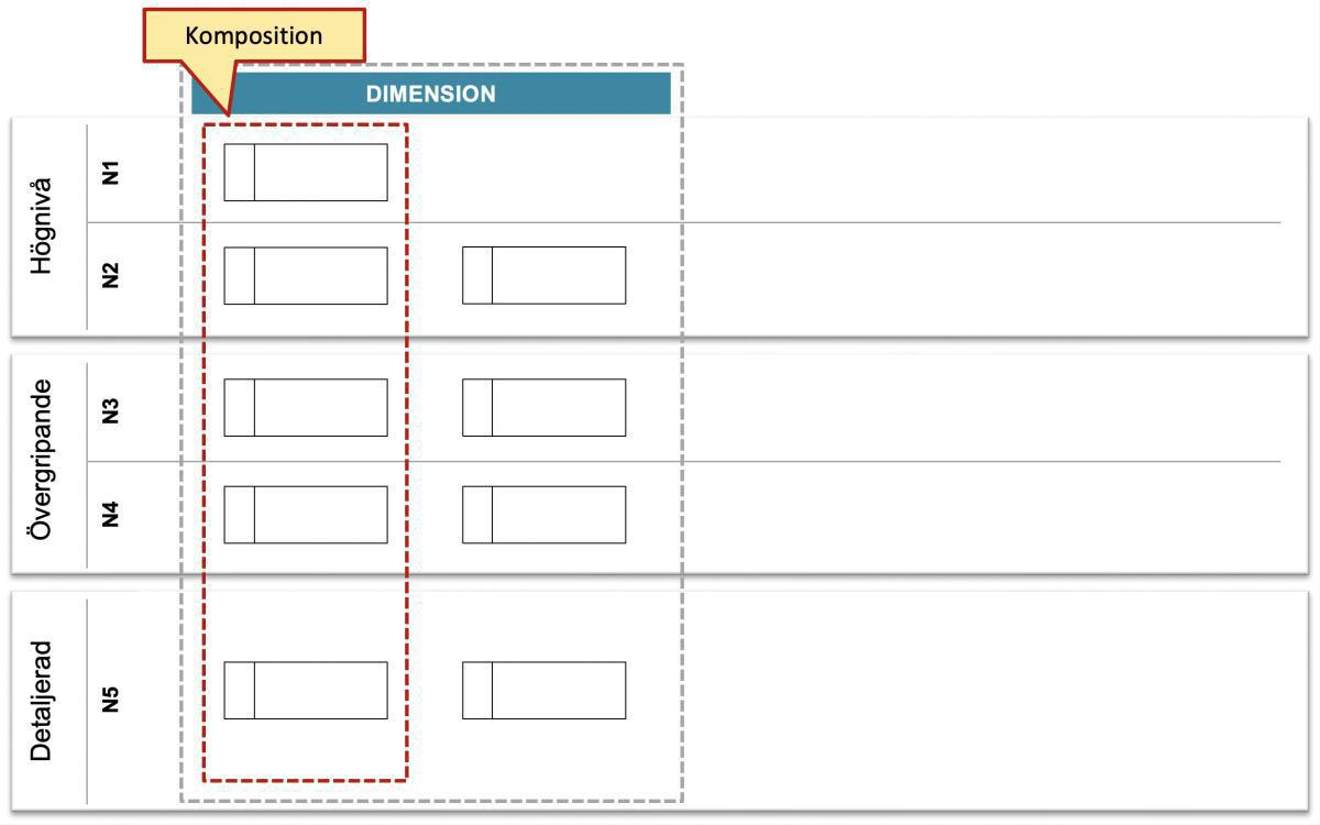 Principer för metaobjektens placering i ramverkshierarkin Principer för metaobjektens placering i ramverkshierarkin