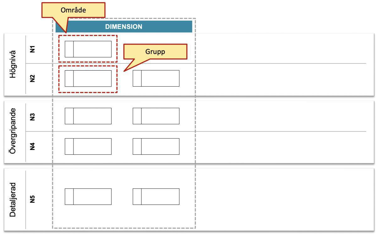 Principer för metaobjektens placering i ramverkshierarkin Principer för metaobjektens placering i ramverkshierarkin