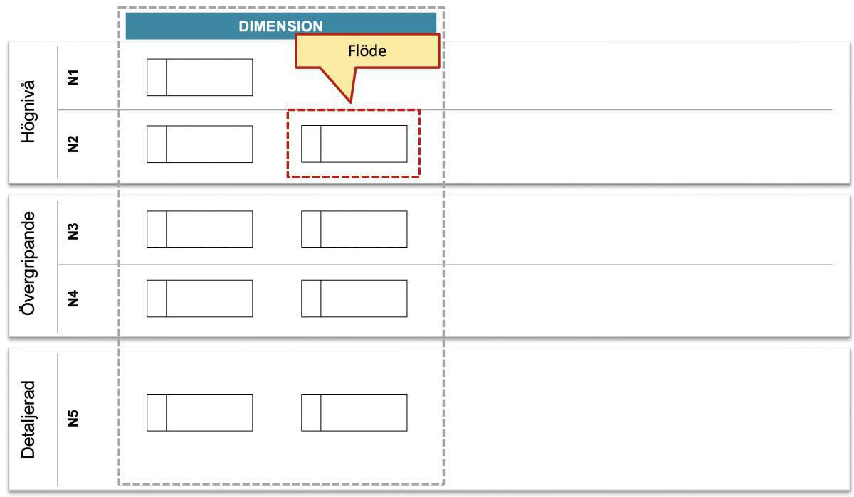 Principer för metaobjektens placering i ramverkshierarkin Principer för metaobjektens placering i ramverkshierarkin