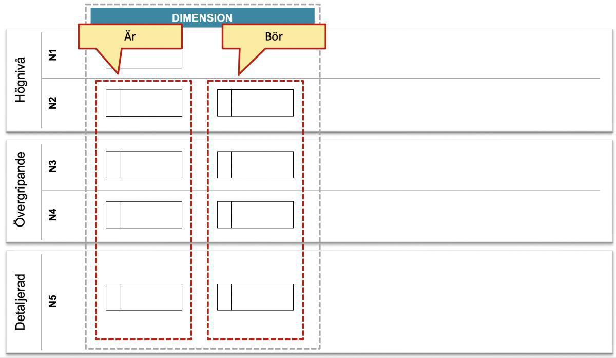 Principer för metaobjektens placering i ramverkshierarkin Principer för metaobjektens placering i ramverkshierarkin