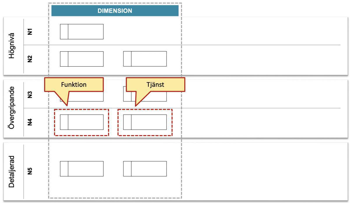 Principer för metaobjektens placering i ramverkshierarkin Principer för metaobjektens placering i ramverkshierarkin