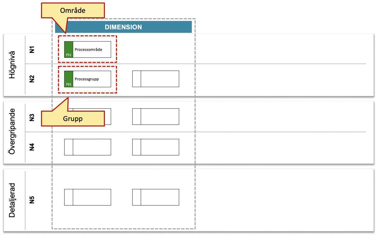 Metaobjektens placering: Princip #2 Område och Grupp Metaobjektens placering: Princip #2 Område och Grupp