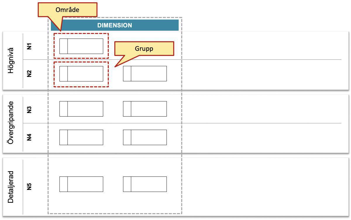 Metaobjektens placering: Princip #2 Område och Grupp Metaobjektens placering: Princip #2 Område och Grupp