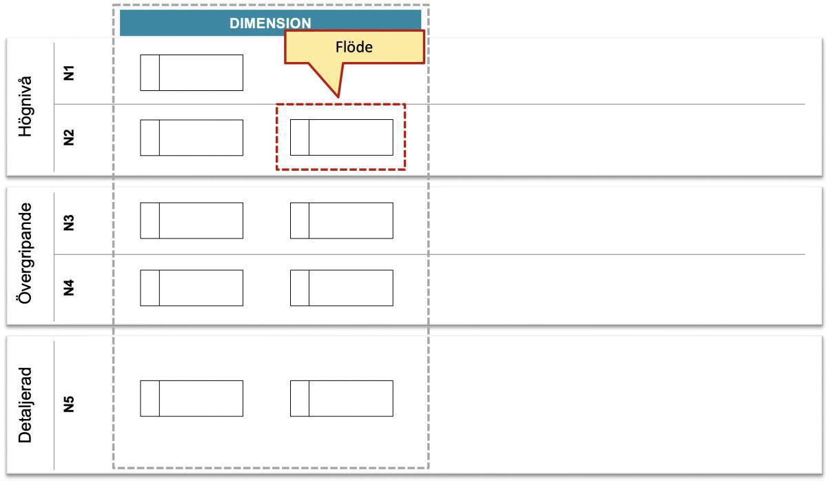 Metaobjektens placering: Princip #3 Flöde Metaobjektens placering: Princip #3 Flöde