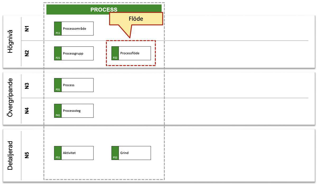Metaobjektens placering: Princip #3 Flöde Metaobjektens placering: Princip #3 Flöde