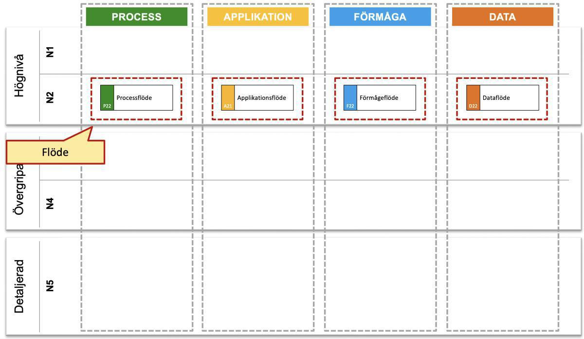 Metaobjektens placering: Princip #3 Flöde Metaobjektens placering: Princip #3 Flöde