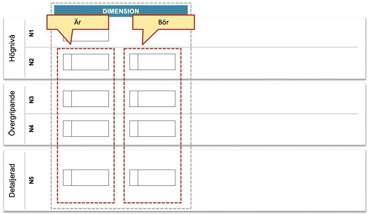 Metaobjektens placering: Princip #4 Är/Bör Metaobjektens placering: Princip #4 Är/Bör