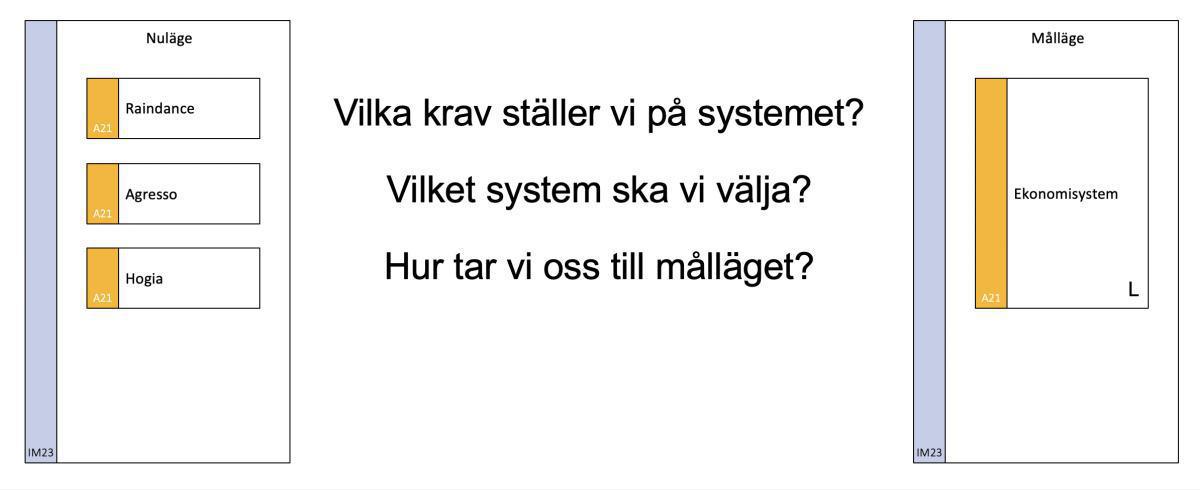 Plan för konsolidering av IT-system