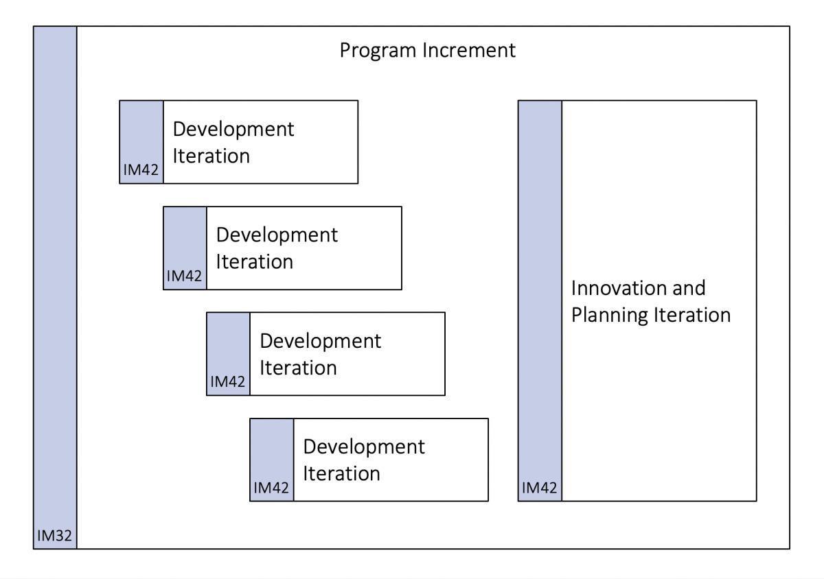 Program Increment i SAFe