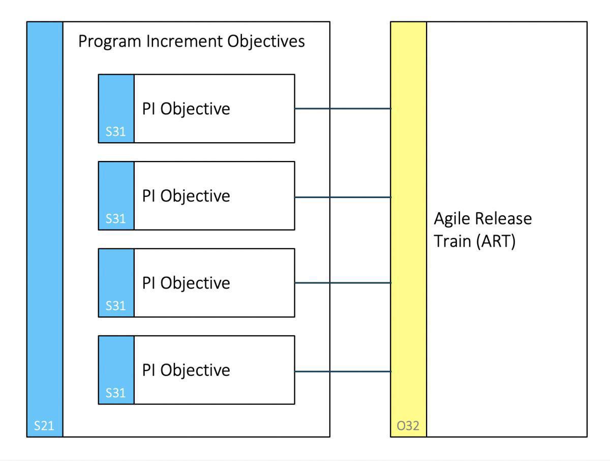 Program Increment i SAFe Program Increment i SAFe