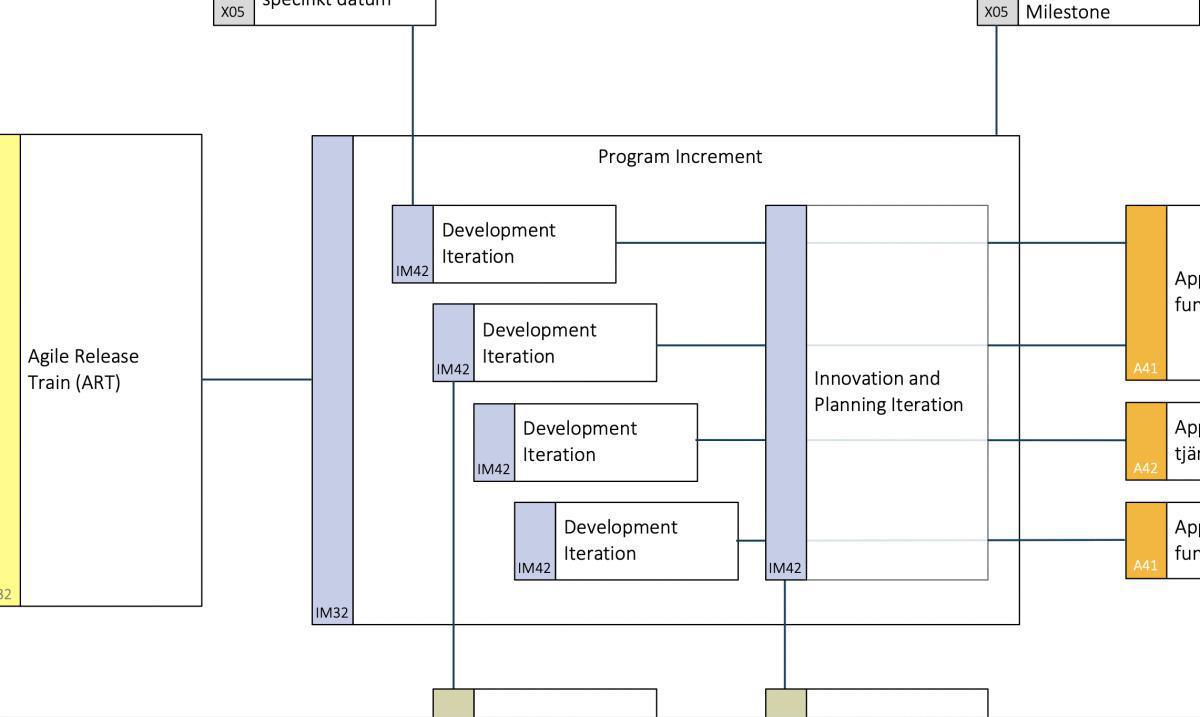 2022-10-22: Program Increment i SAFe 2022-10-22: Program Increment i SAFe