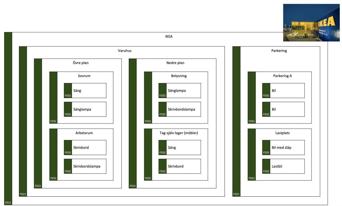2. IKEA enligt dimensionen Fysisk del 2. IKEA enligt dimensionen Fysisk del