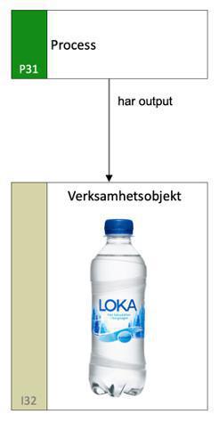 Verksamhetsobjekt, Informationsobjekt och Dataobjekt Verksamhetsobjekt, Informationsobjekt och Dataobjekt