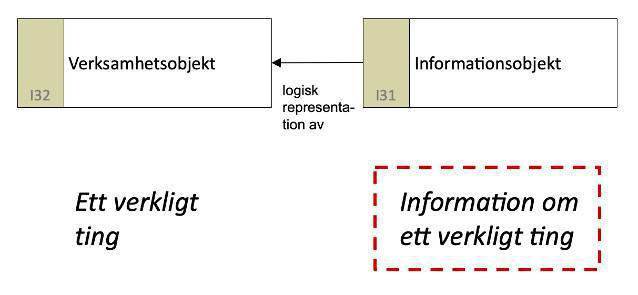 Verksamhetsobjekt, Informationsobjekt och Dataobjekt Verksamhetsobjekt, Informationsobjekt och Dataobjekt
