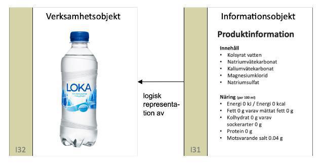 Verksamhetsobjekt, Informationsobjekt och Dataobjekt Verksamhetsobjekt, Informationsobjekt och Dataobjekt