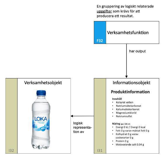 Verksamhetsobjekt, Informationsobjekt och Dataobjekt Verksamhetsobjekt, Informationsobjekt och Dataobjekt