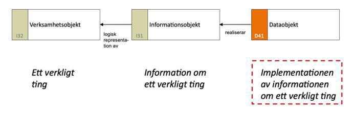 Verksamhetsobjekt, Informationsobjekt och Dataobjekt Verksamhetsobjekt, Informationsobjekt och Dataobjekt