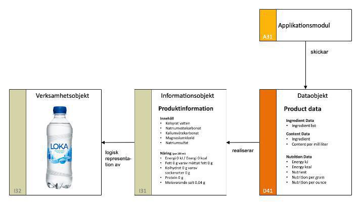 Verksamhetsobjekt, Informationsobjekt och Dataobjekt Verksamhetsobjekt, Informationsobjekt och Dataobjekt