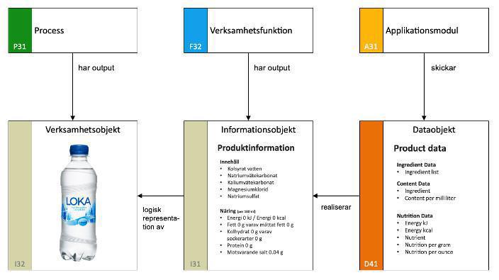 Verksamhetsobjekt, Informationsobjekt och Dataobjekt Verksamhetsobjekt, Informationsobjekt och Dataobjekt