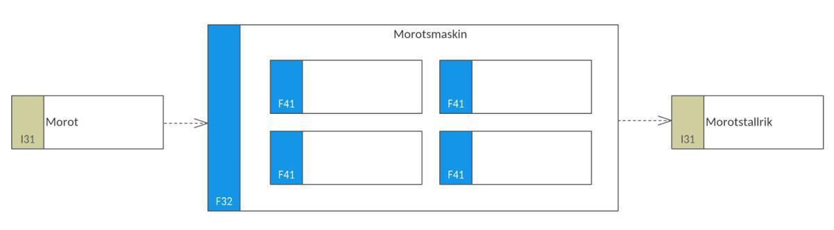 Morotsmaskinen Morotsmaskinen