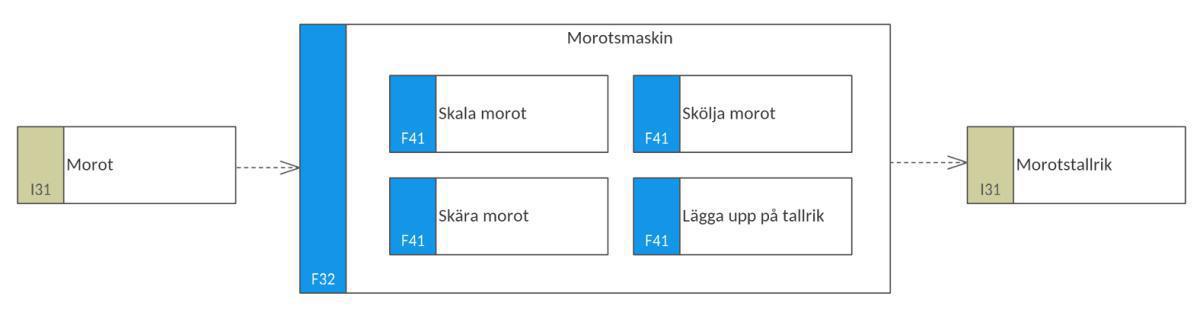 Morotsmaskinen Morotsmaskinen