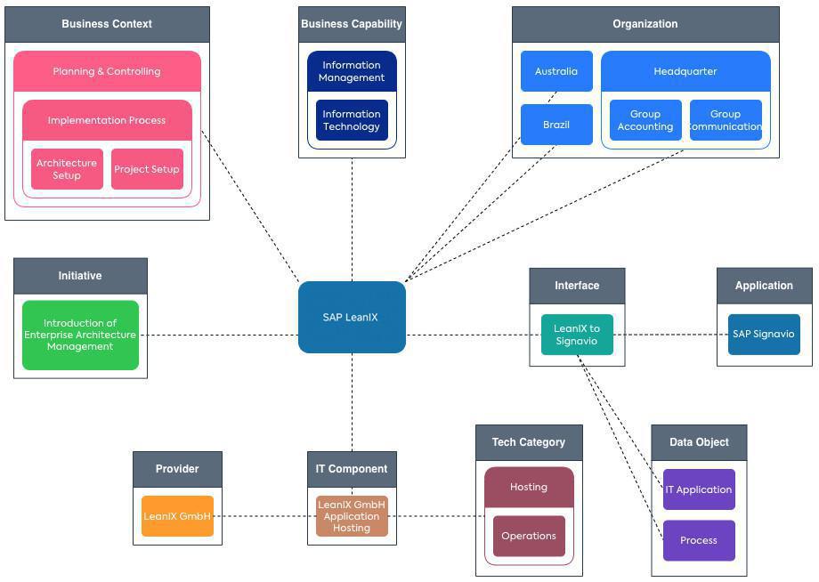 LeanIX och Prime Arch LeanIX och Prime Arch
