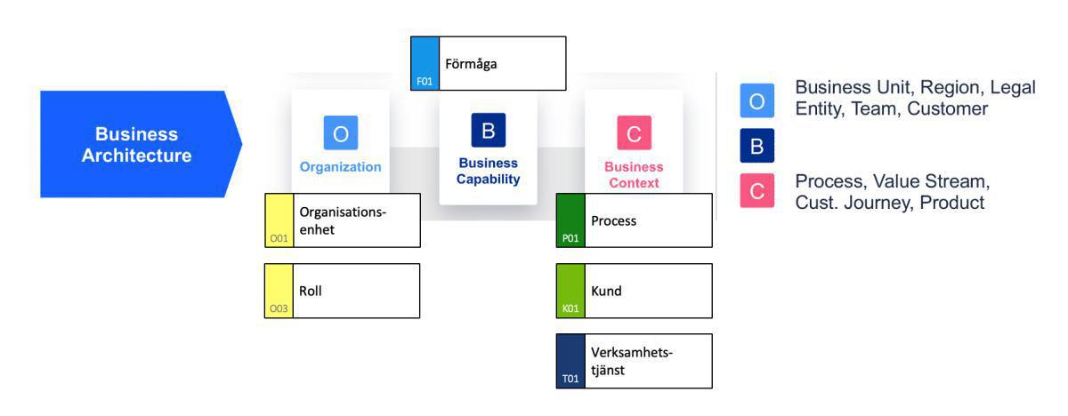 LeanIX och Prime Arch LeanIX och Prime Arch