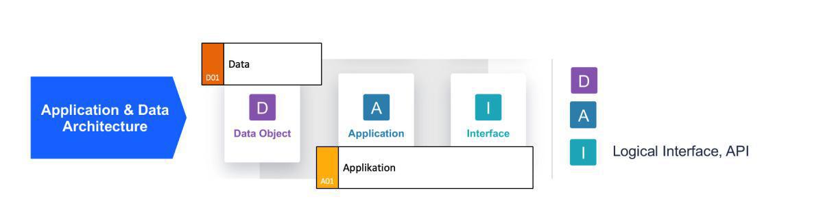 LeanIX och Prime Arch LeanIX och Prime Arch